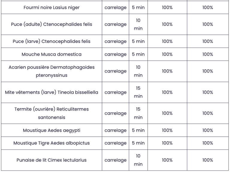 Table avec des noms d'espèces et des pourcentages d'efficacité.